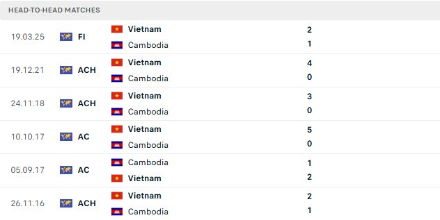 Việt Nam vs Cambodia